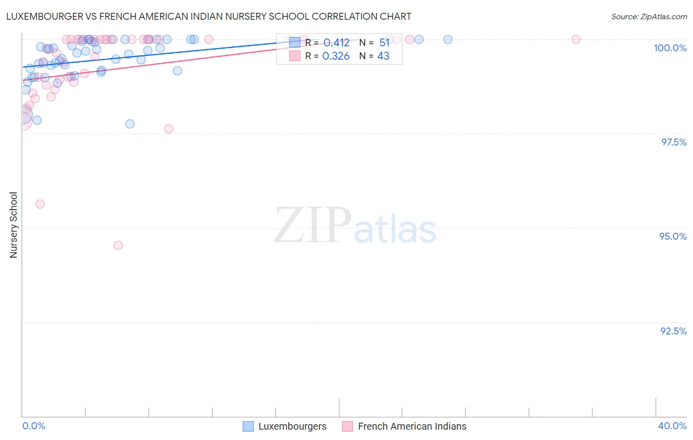 Luxembourger vs French American Indian Nursery School