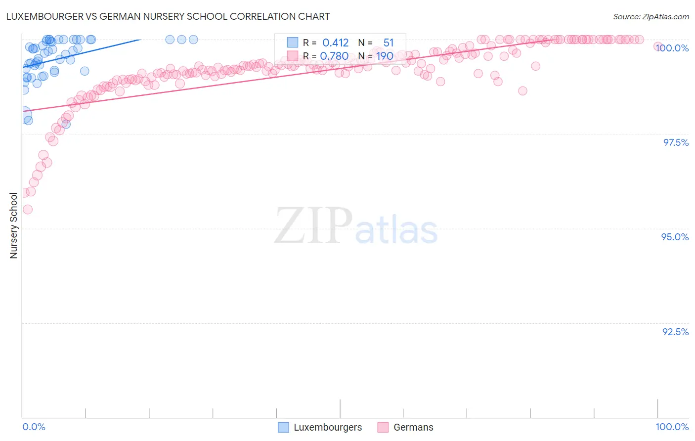 Luxembourger vs German Nursery School