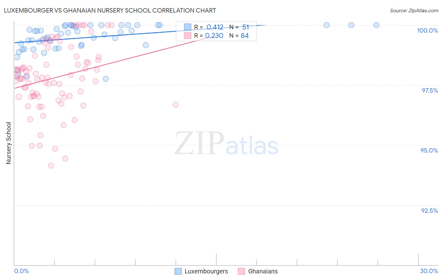 Luxembourger vs Ghanaian Nursery School