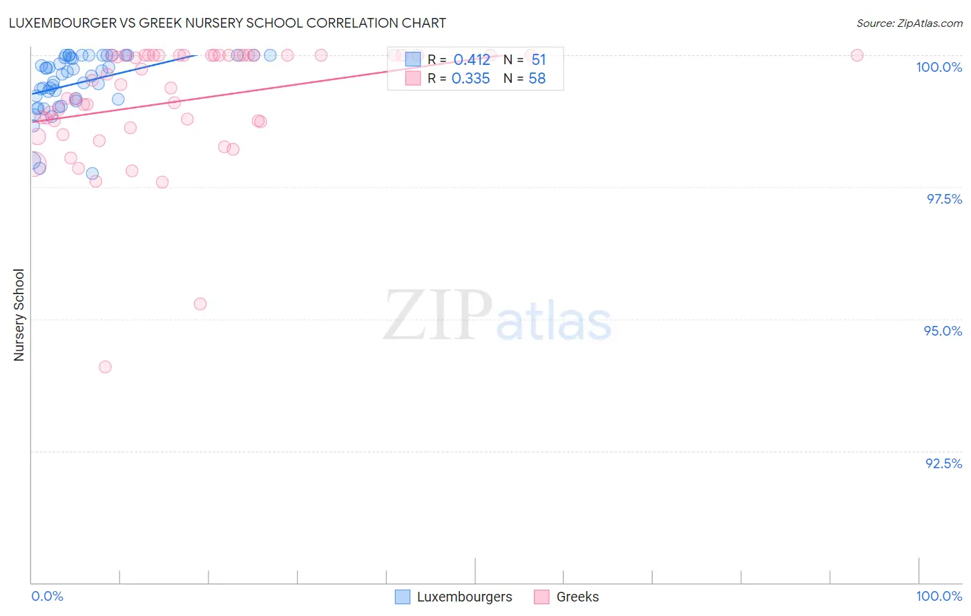 Luxembourger vs Greek Nursery School