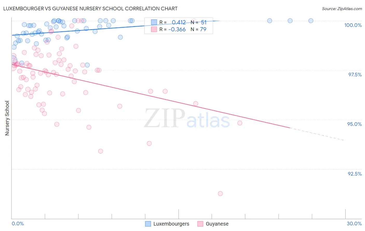 Luxembourger vs Guyanese Nursery School