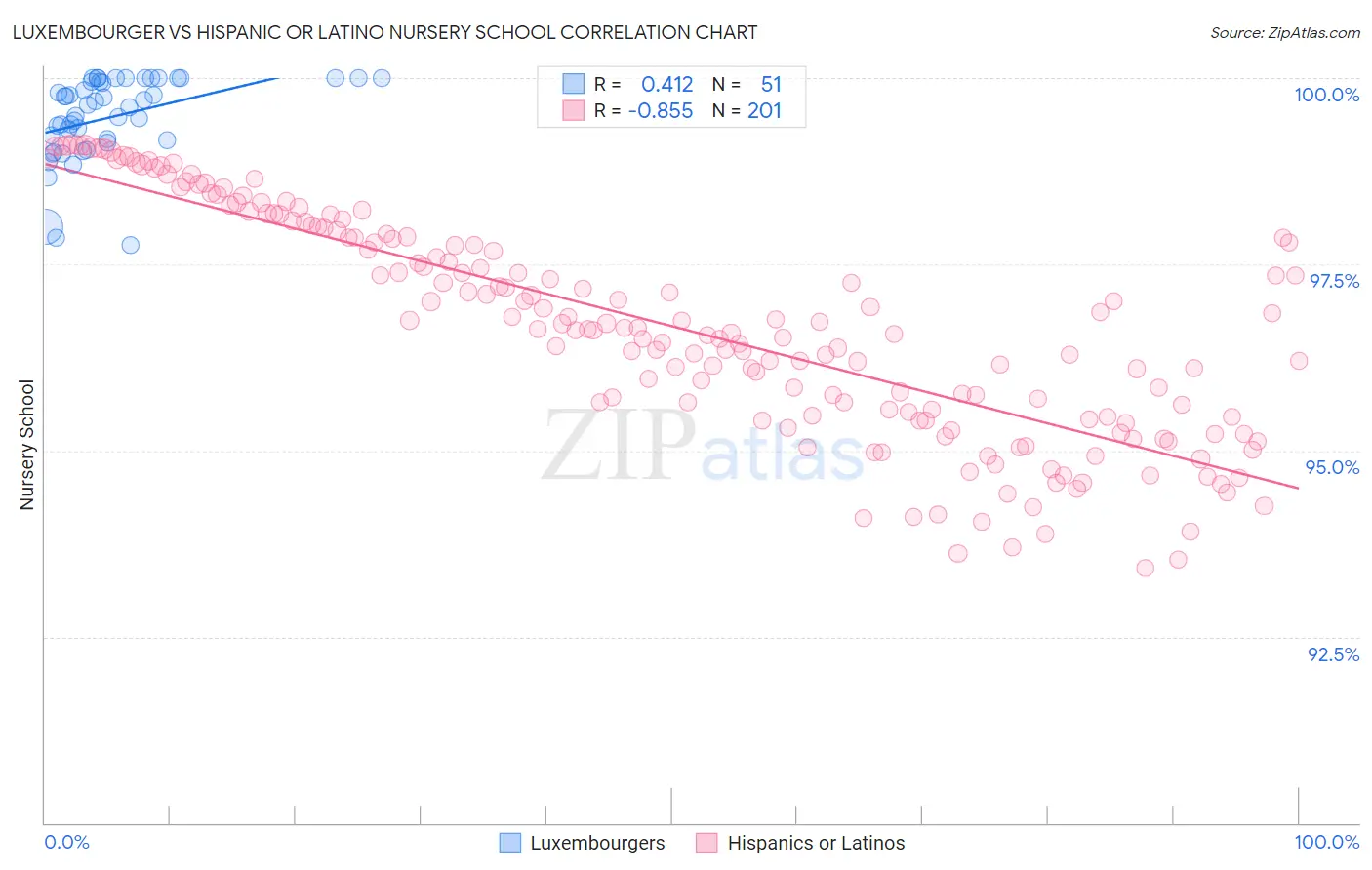 Luxembourger vs Hispanic or Latino Nursery School