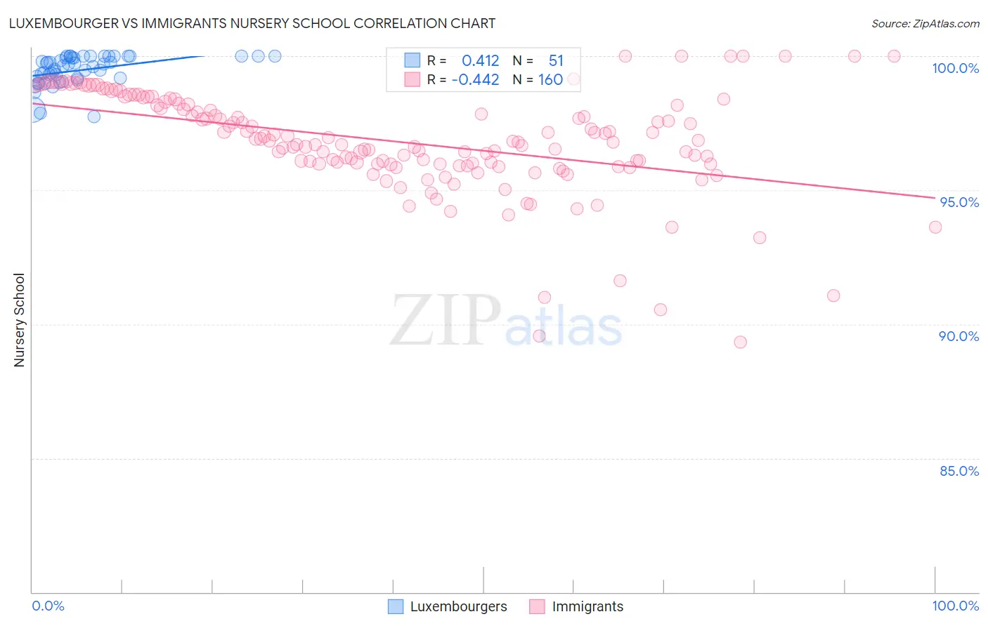 Luxembourger vs Immigrants Nursery School