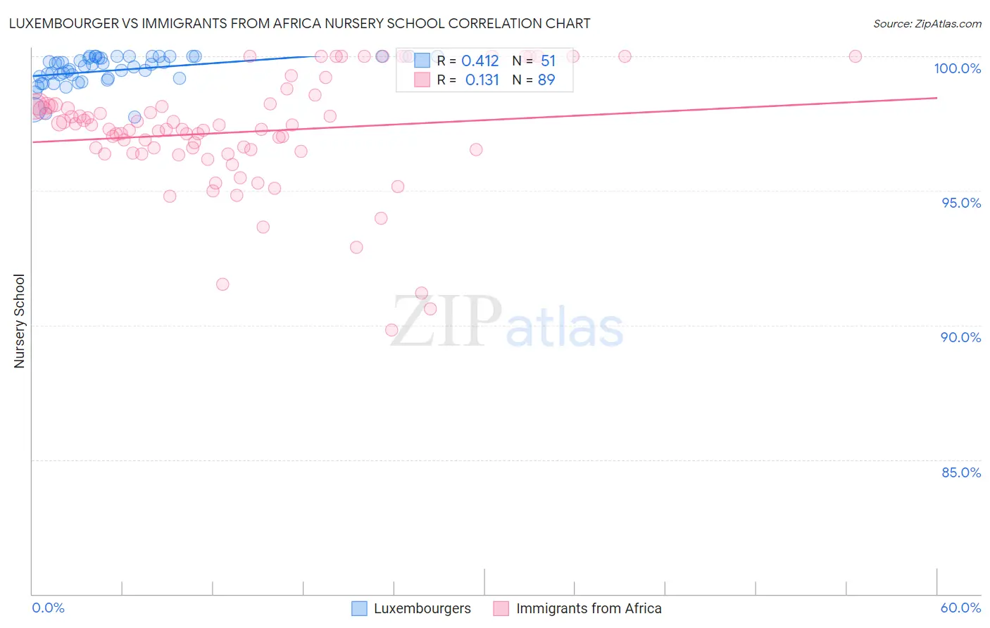 Luxembourger vs Immigrants from Africa Nursery School