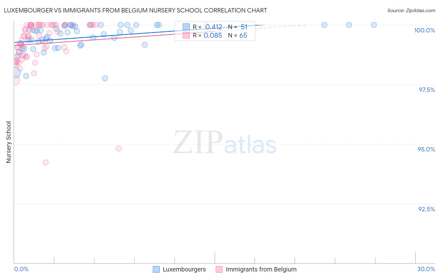 Luxembourger vs Immigrants from Belgium Nursery School