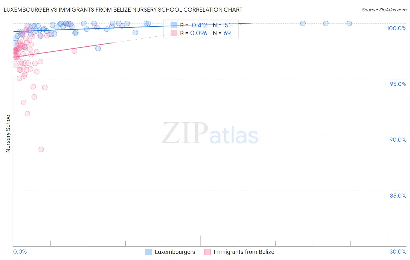 Luxembourger vs Immigrants from Belize Nursery School