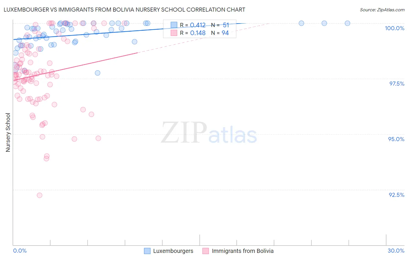 Luxembourger vs Immigrants from Bolivia Nursery School