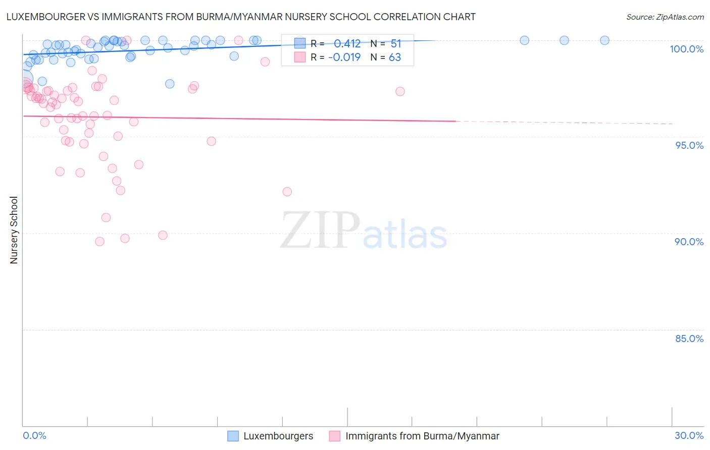 Luxembourger vs Immigrants from Burma/Myanmar Nursery School