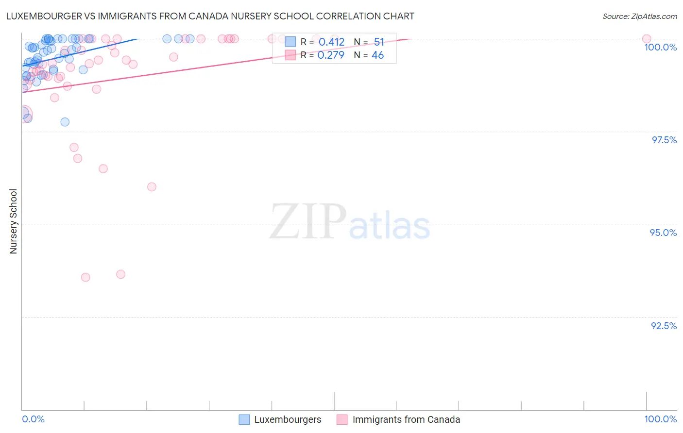 Luxembourger vs Immigrants from Canada Nursery School