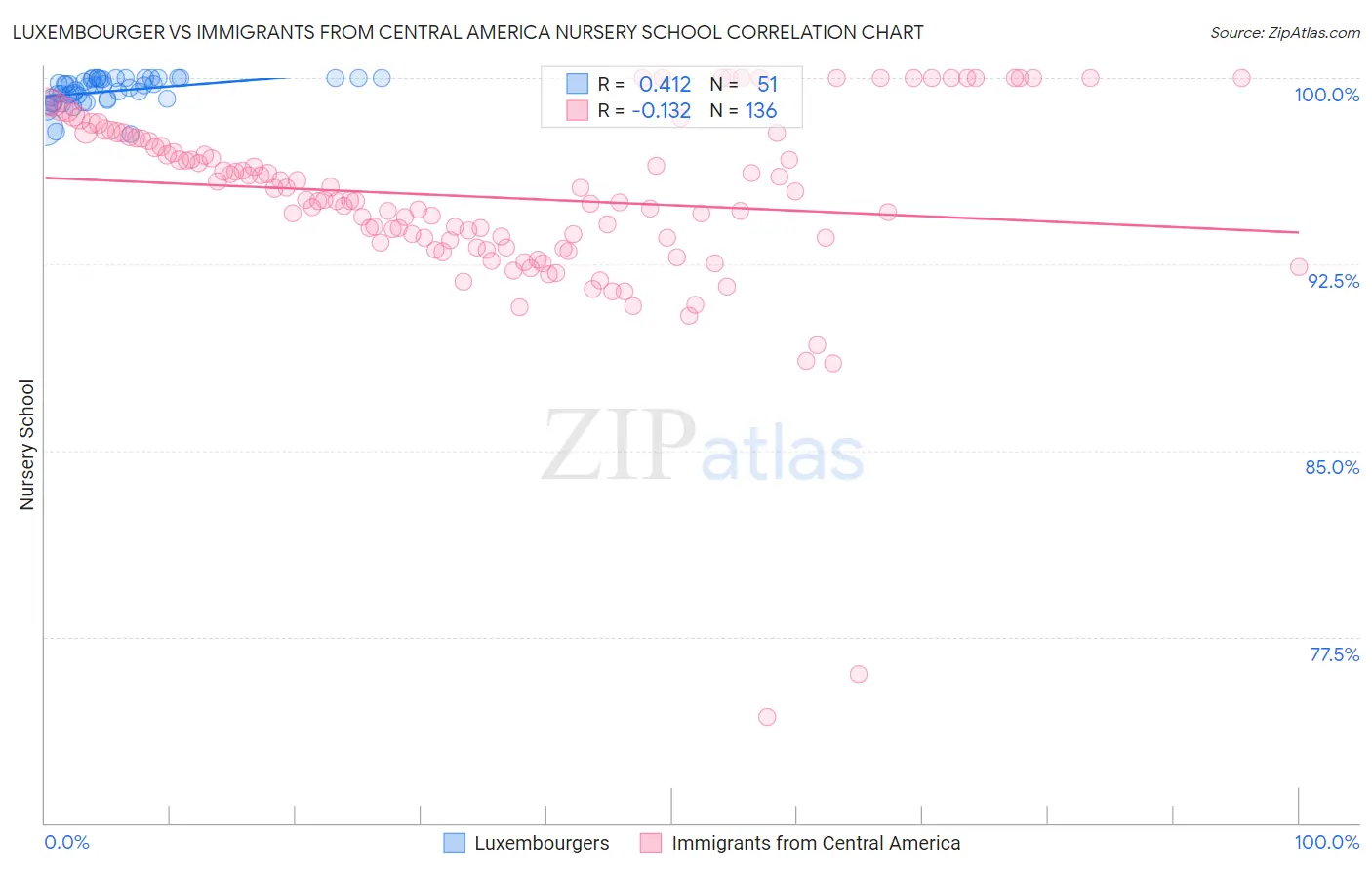 Luxembourger vs Immigrants from Central America Nursery School