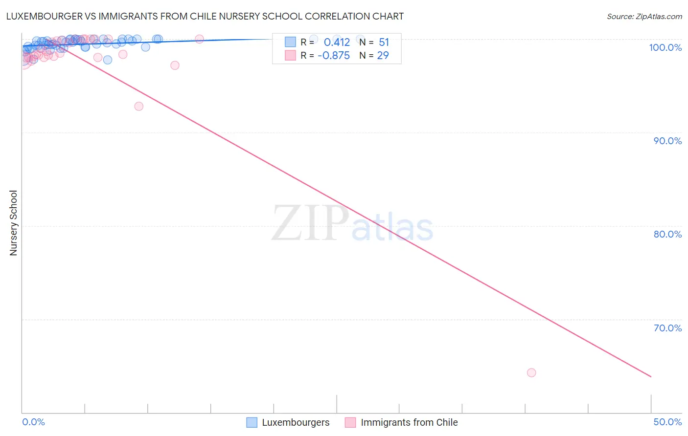 Luxembourger vs Immigrants from Chile Nursery School