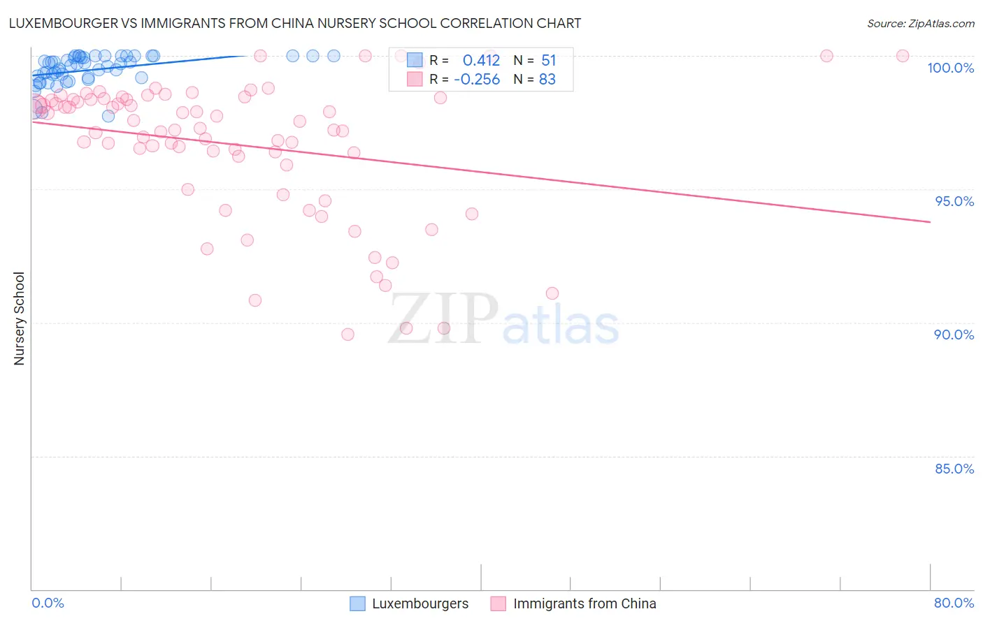 Luxembourger vs Immigrants from China Nursery School