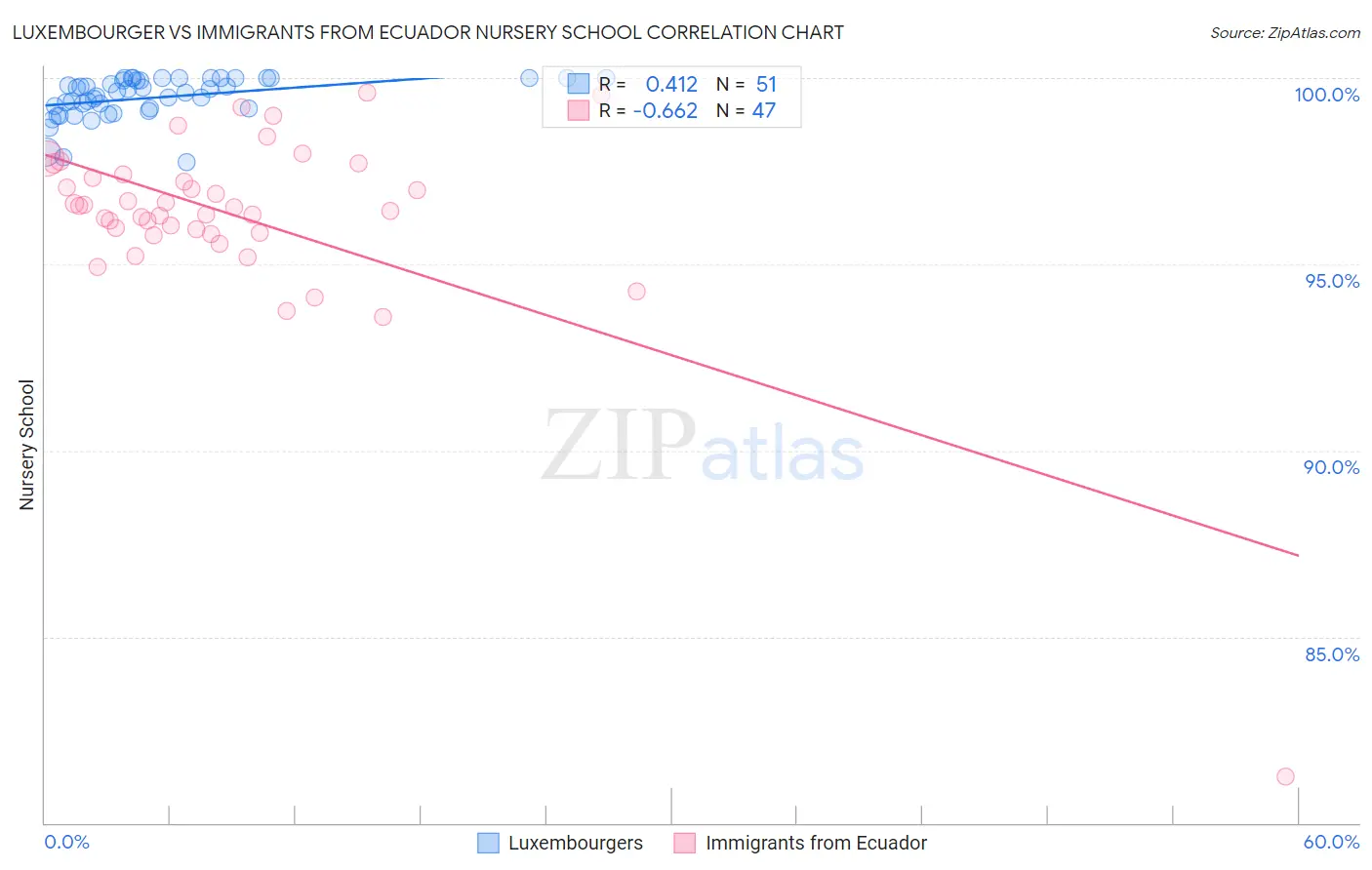 Luxembourger vs Immigrants from Ecuador Nursery School