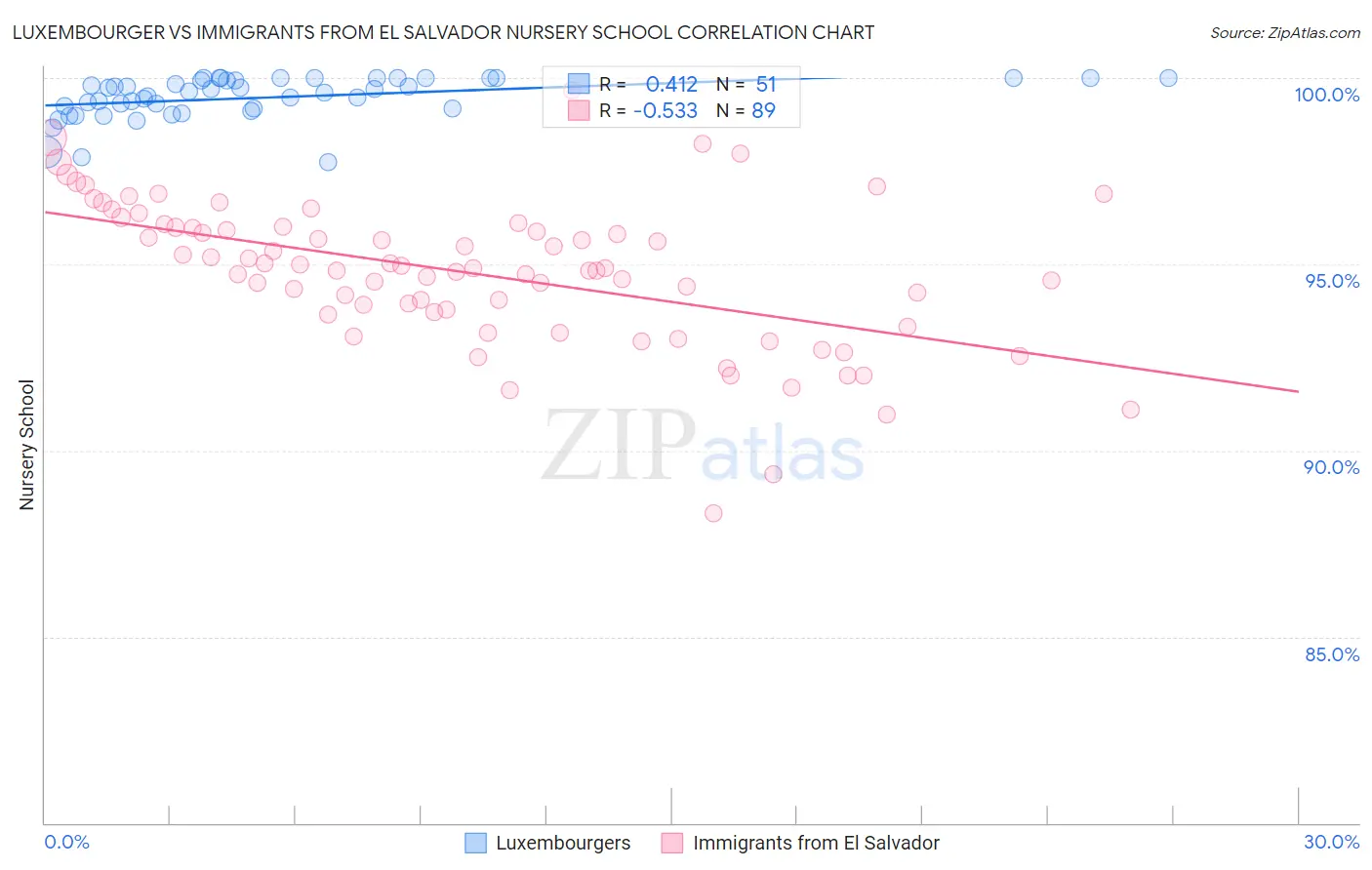 Luxembourger vs Immigrants from El Salvador Nursery School