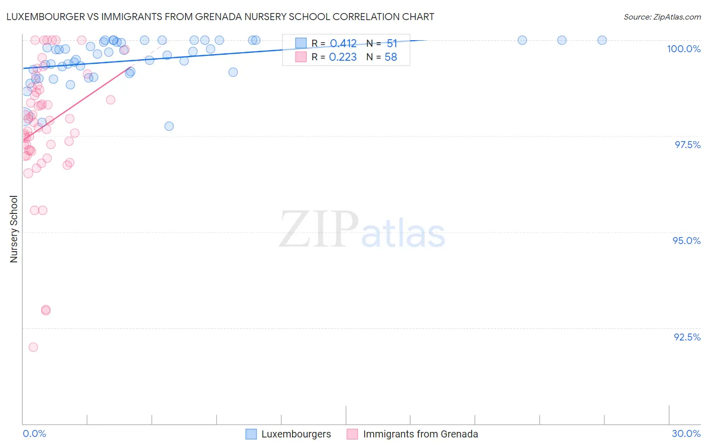 Luxembourger vs Immigrants from Grenada Nursery School