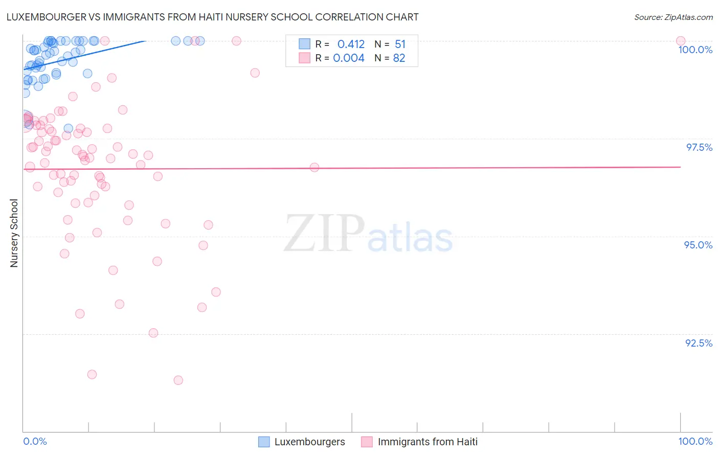 Luxembourger vs Immigrants from Haiti Nursery School