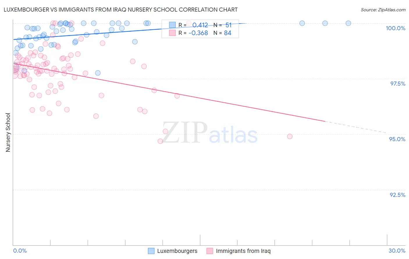 Luxembourger vs Immigrants from Iraq Nursery School