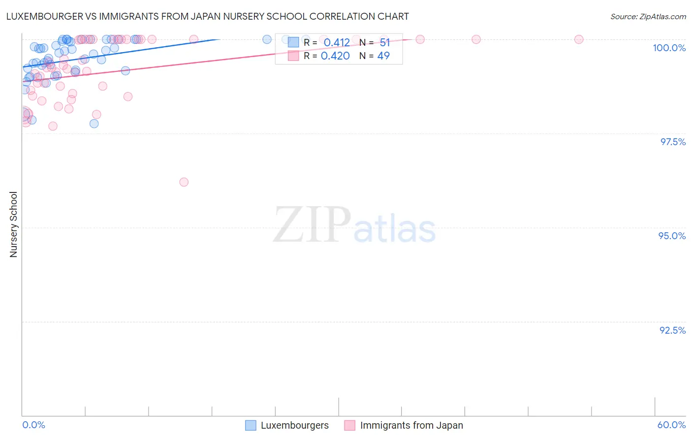 Luxembourger vs Immigrants from Japan Nursery School