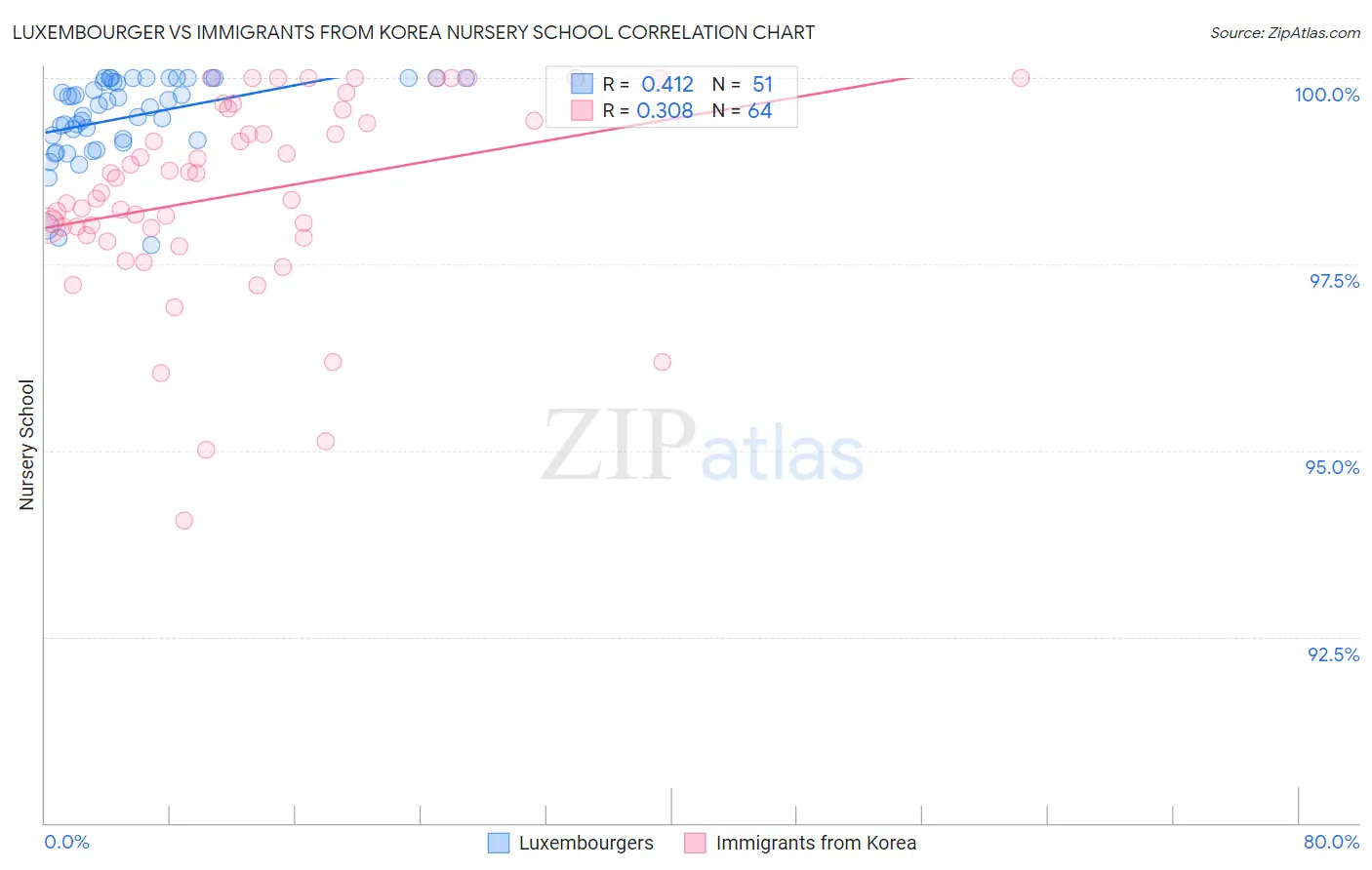 Luxembourger vs Immigrants from Korea Nursery School