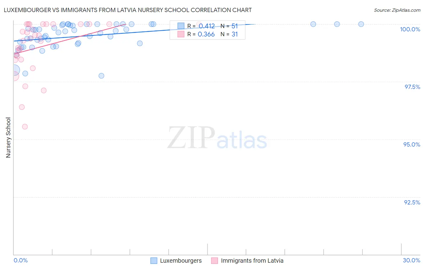 Luxembourger vs Immigrants from Latvia Nursery School