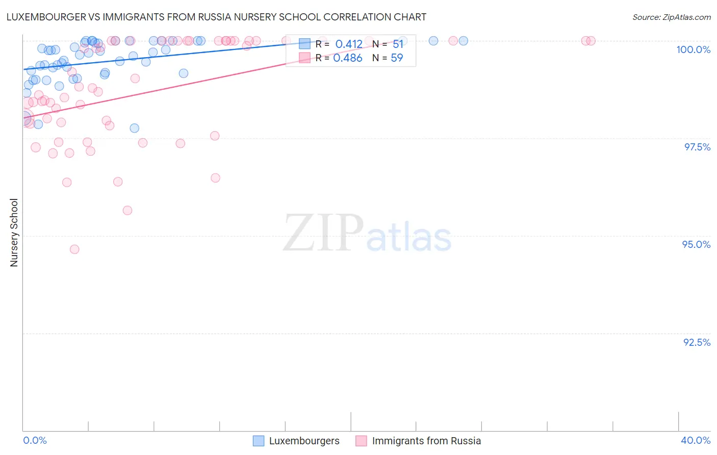 Luxembourger vs Immigrants from Russia Nursery School