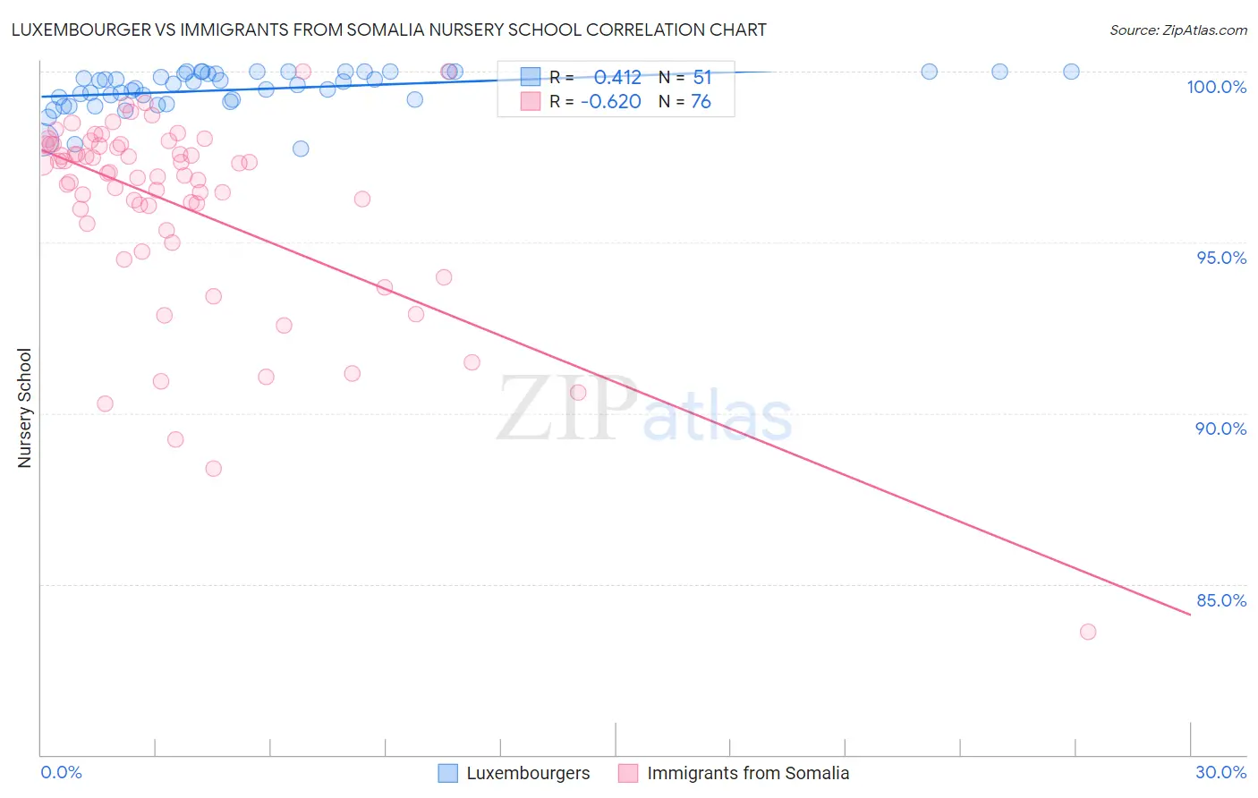 Luxembourger vs Immigrants from Somalia Nursery School