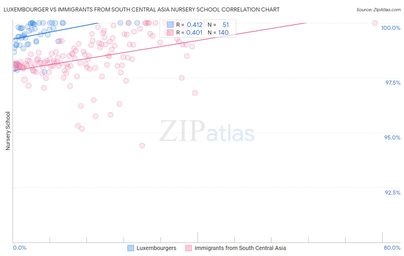 Luxembourger vs Immigrants from South Central Asia Nursery School