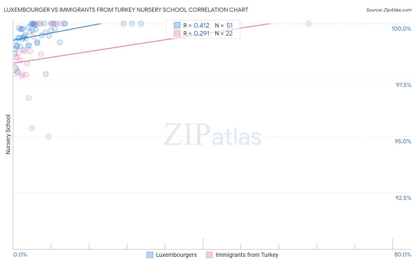 Luxembourger vs Immigrants from Turkey Nursery School