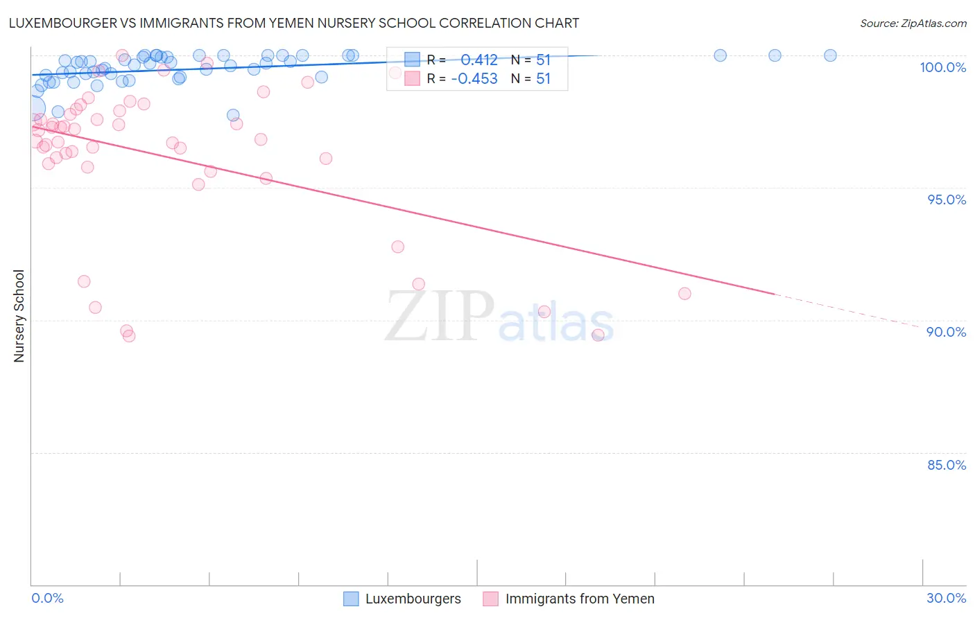 Luxembourger vs Immigrants from Yemen Nursery School