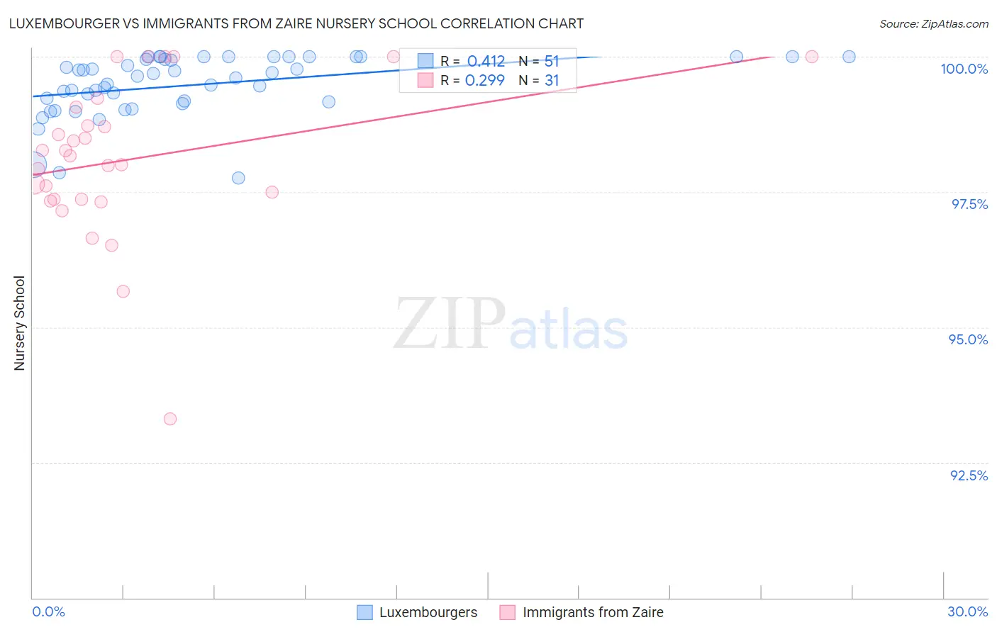 Luxembourger vs Immigrants from Zaire Nursery School