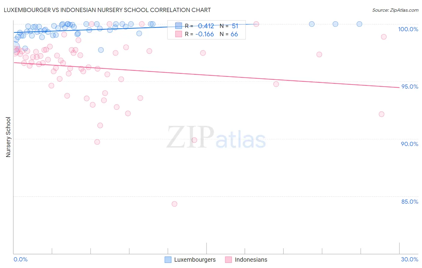 Luxembourger vs Indonesian Nursery School