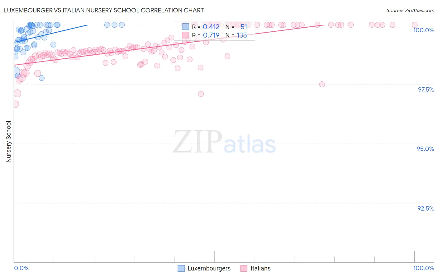 Luxembourger vs Italian Nursery School