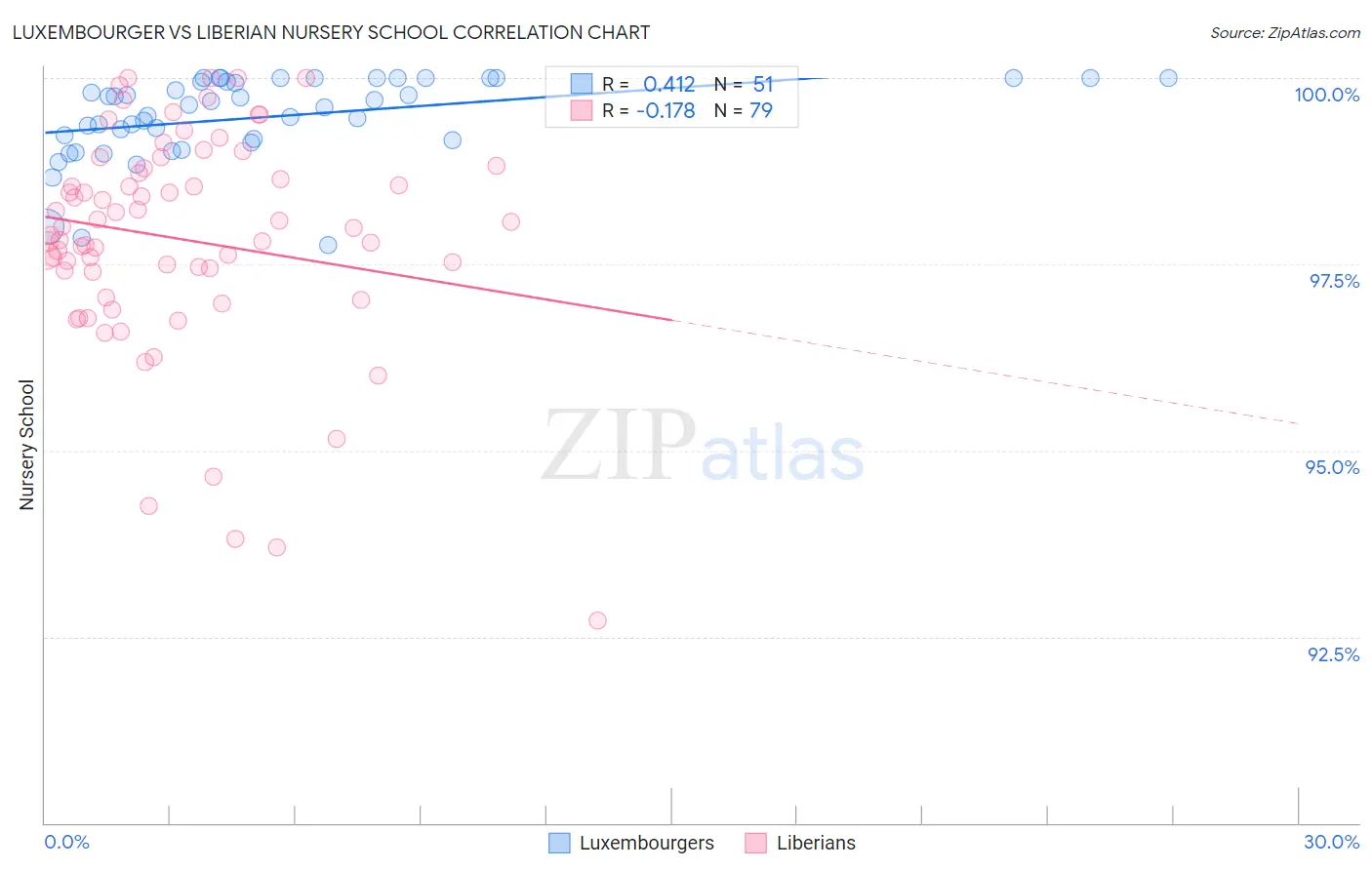 Luxembourger vs Liberian Nursery School