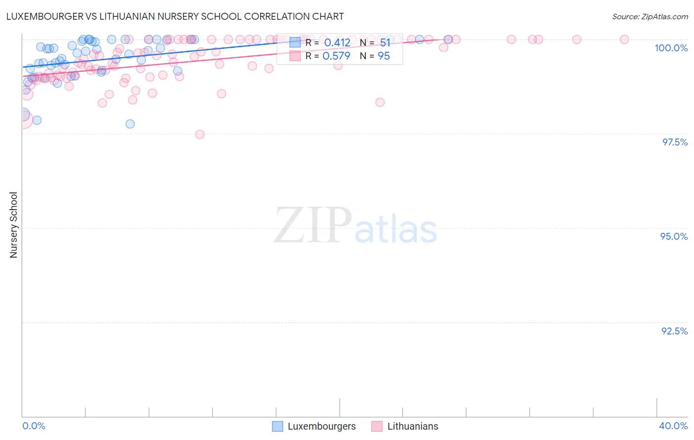 Luxembourger vs Lithuanian Nursery School