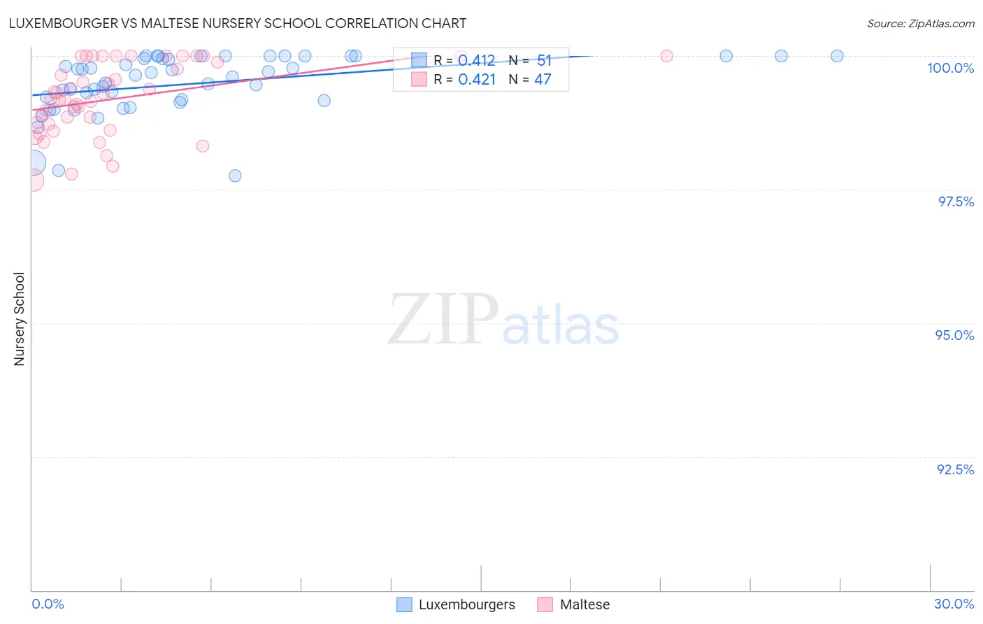 Luxembourger vs Maltese Nursery School