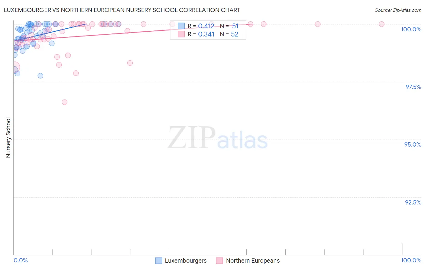 Luxembourger vs Northern European Nursery School