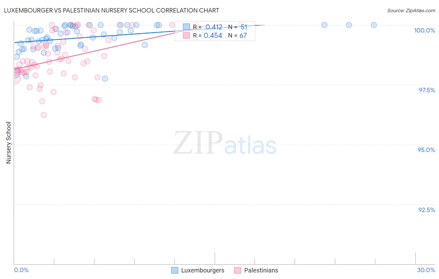 Luxembourger vs Palestinian Nursery School
