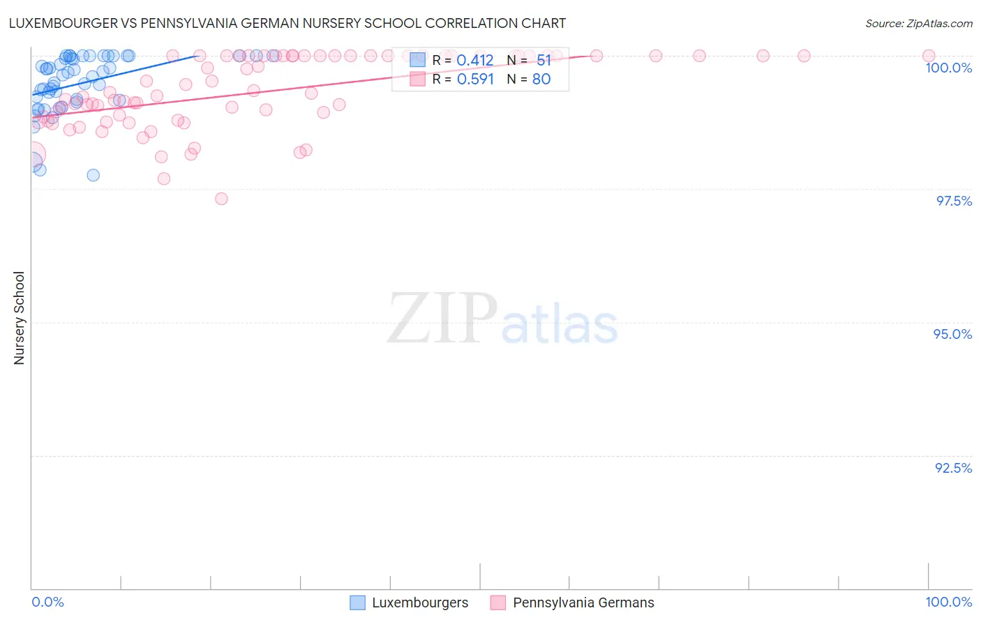 Luxembourger vs Pennsylvania German Nursery School
