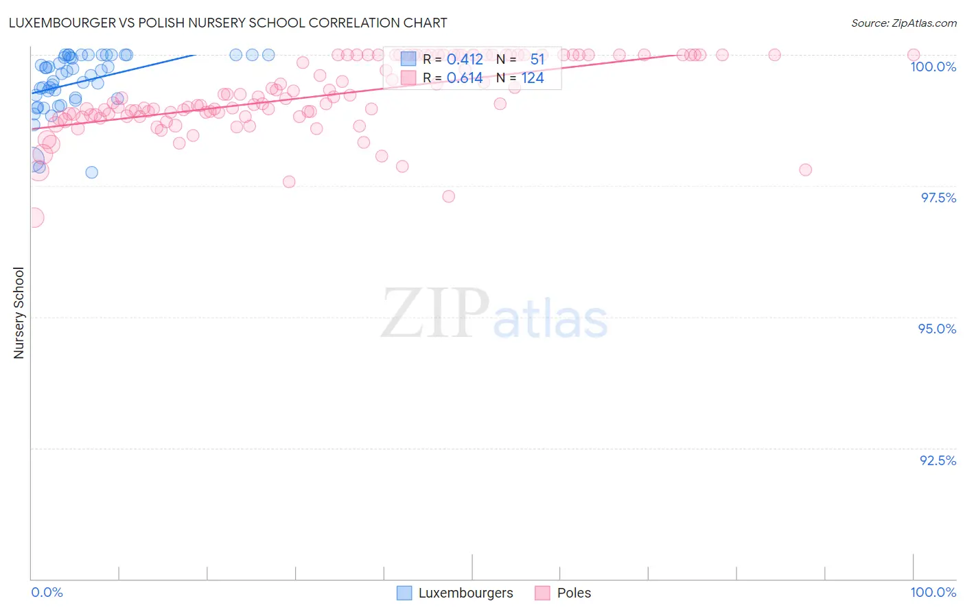 Luxembourger vs Polish Nursery School