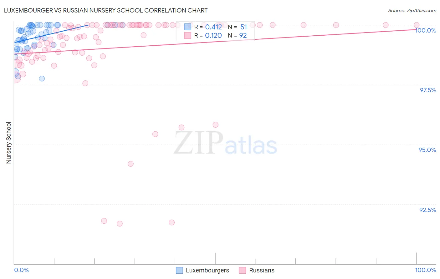 Luxembourger vs Russian Nursery School