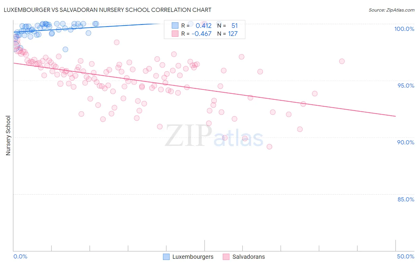 Luxembourger vs Salvadoran Nursery School