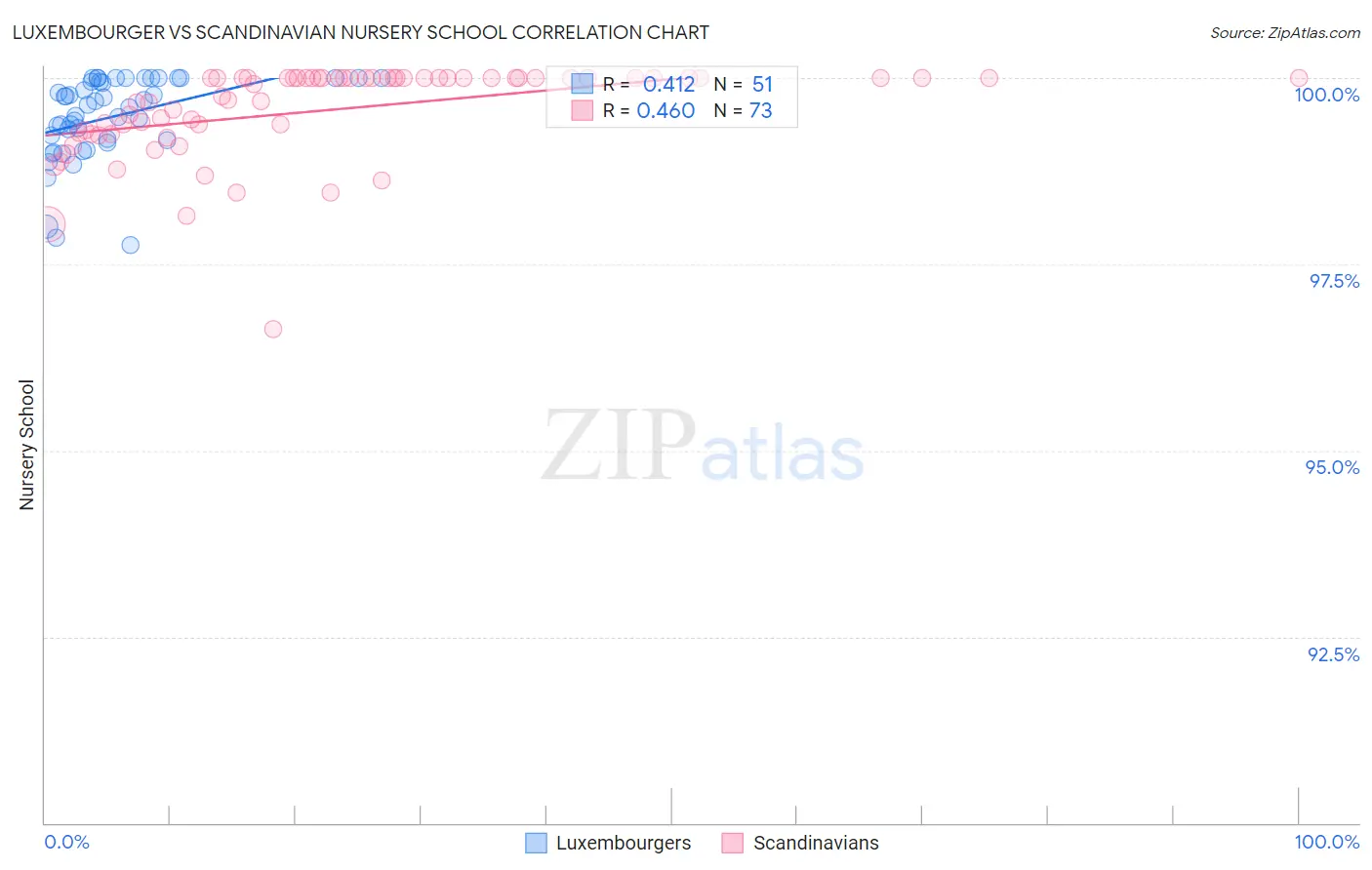 Luxembourger vs Scandinavian Nursery School