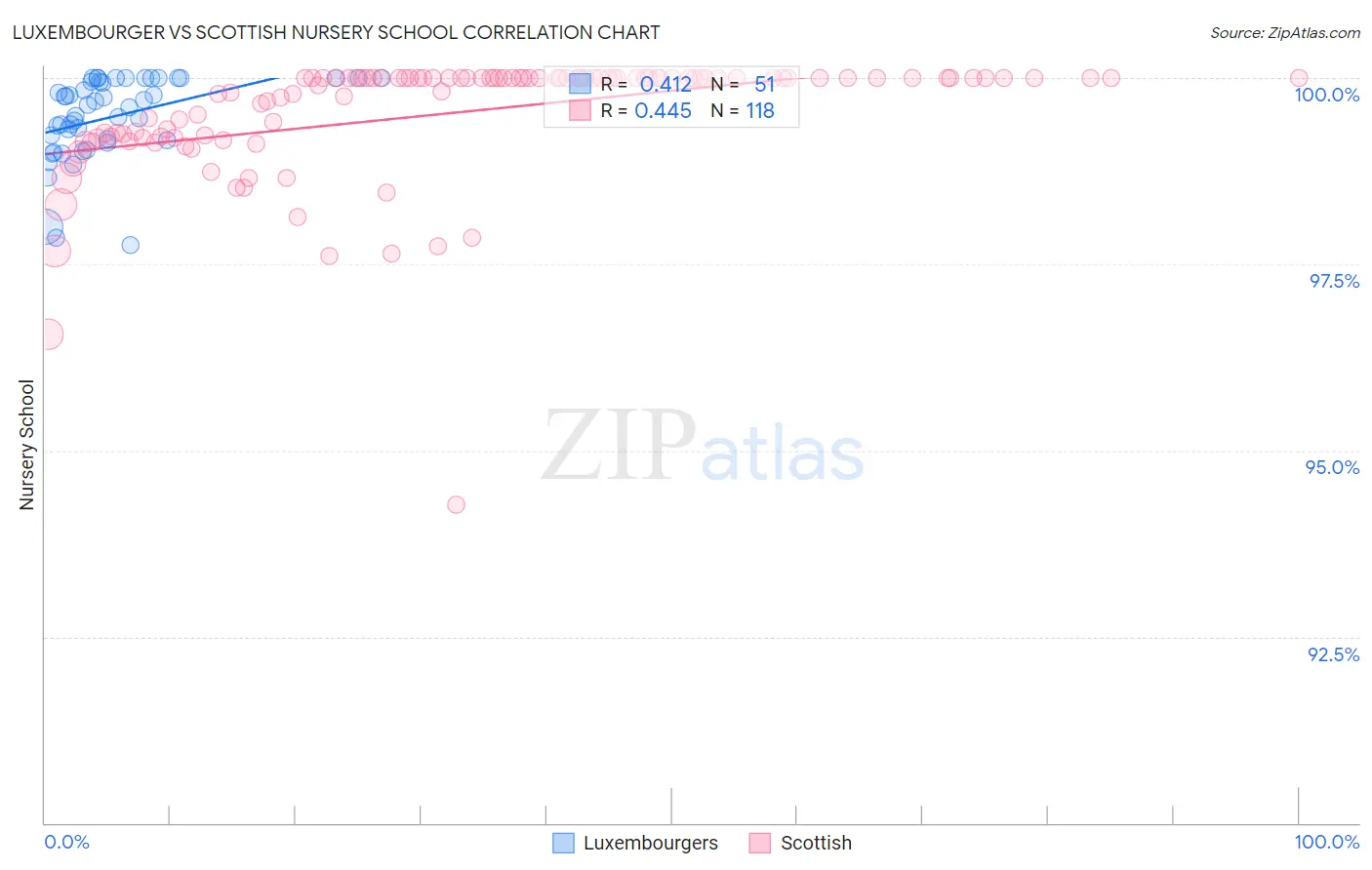 Luxembourger vs Scottish Nursery School