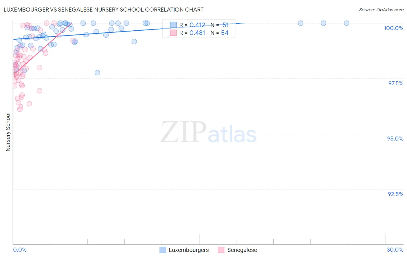 Luxembourger vs Senegalese Nursery School