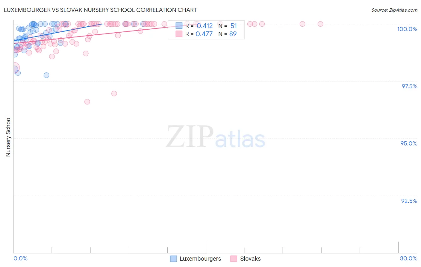 Luxembourger vs Slovak Nursery School