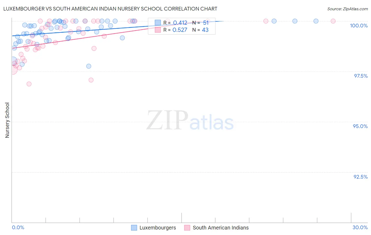 Luxembourger vs South American Indian Nursery School