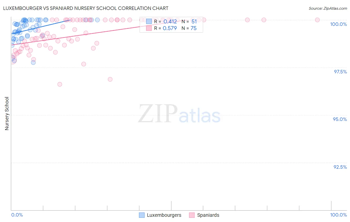 Luxembourger vs Spaniard Nursery School