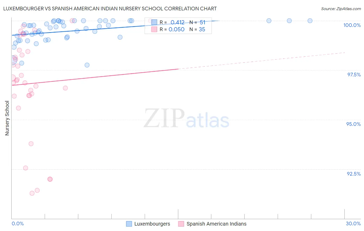 Luxembourger vs Spanish American Indian Nursery School