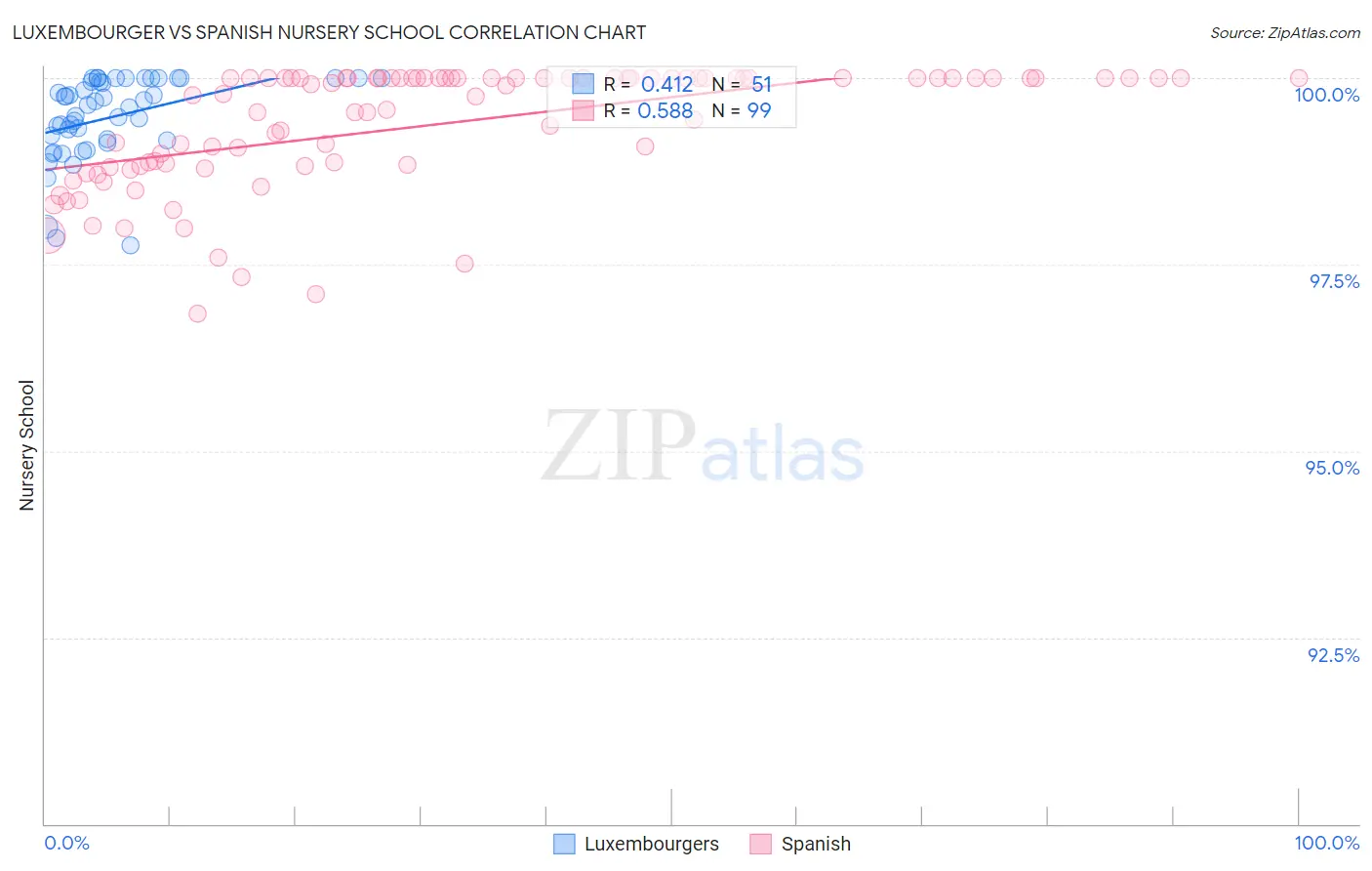 Luxembourger vs Spanish Nursery School