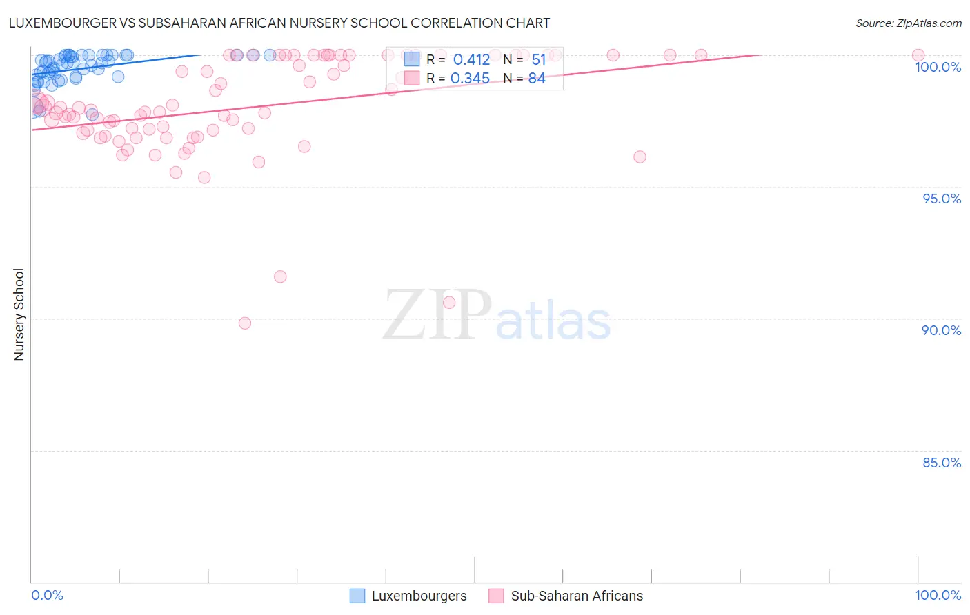 Luxembourger vs Subsaharan African Nursery School